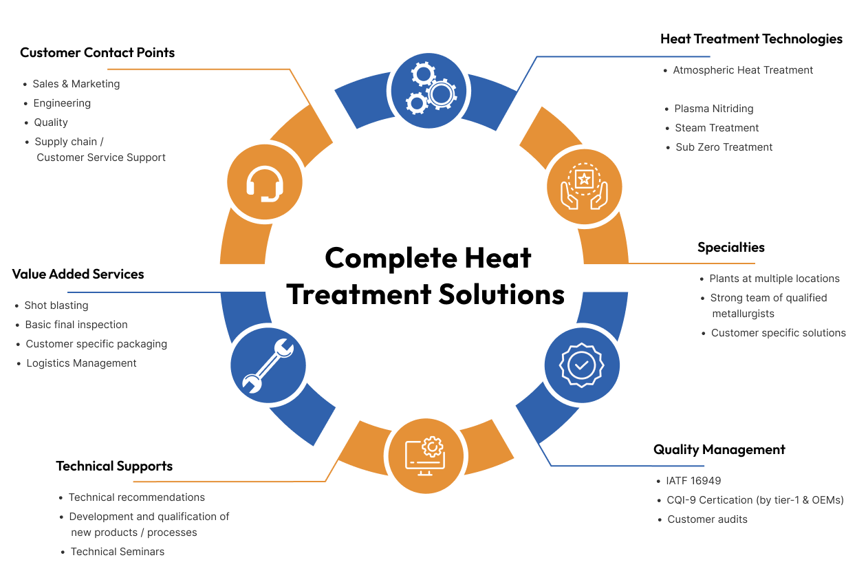 Complete Heat Treatment Solutions